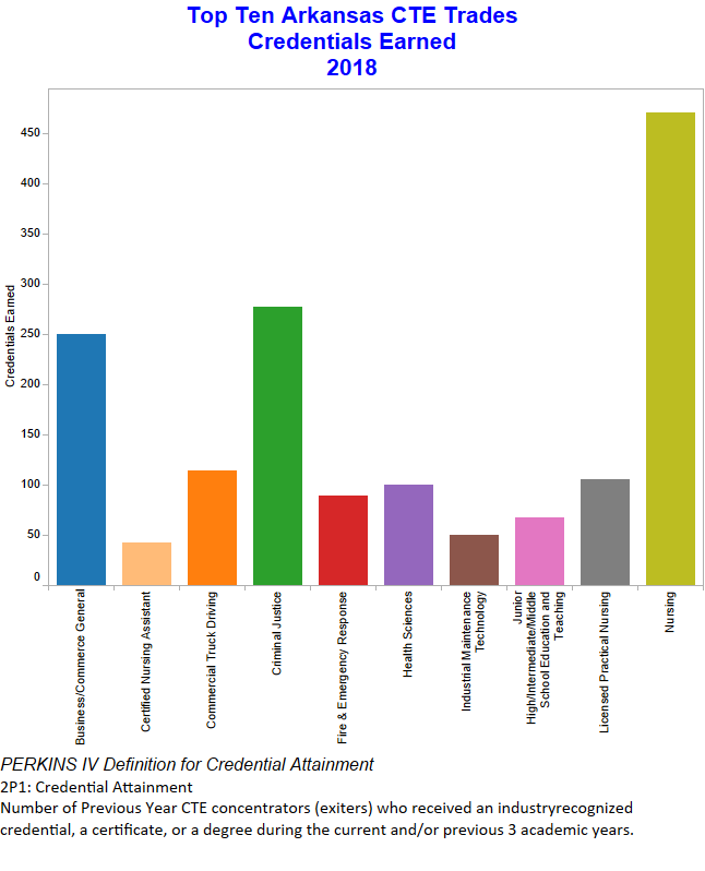 Highest Numbers of Credentials Earned